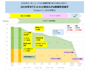 ★カーボンニュートラル　ＳＢＴに基づく、二酸化炭素排出量2022/2023年度実績公開★